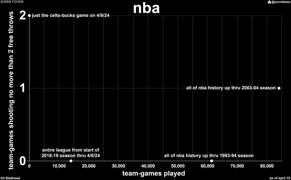 Dorktown: Bucks-Celtics!