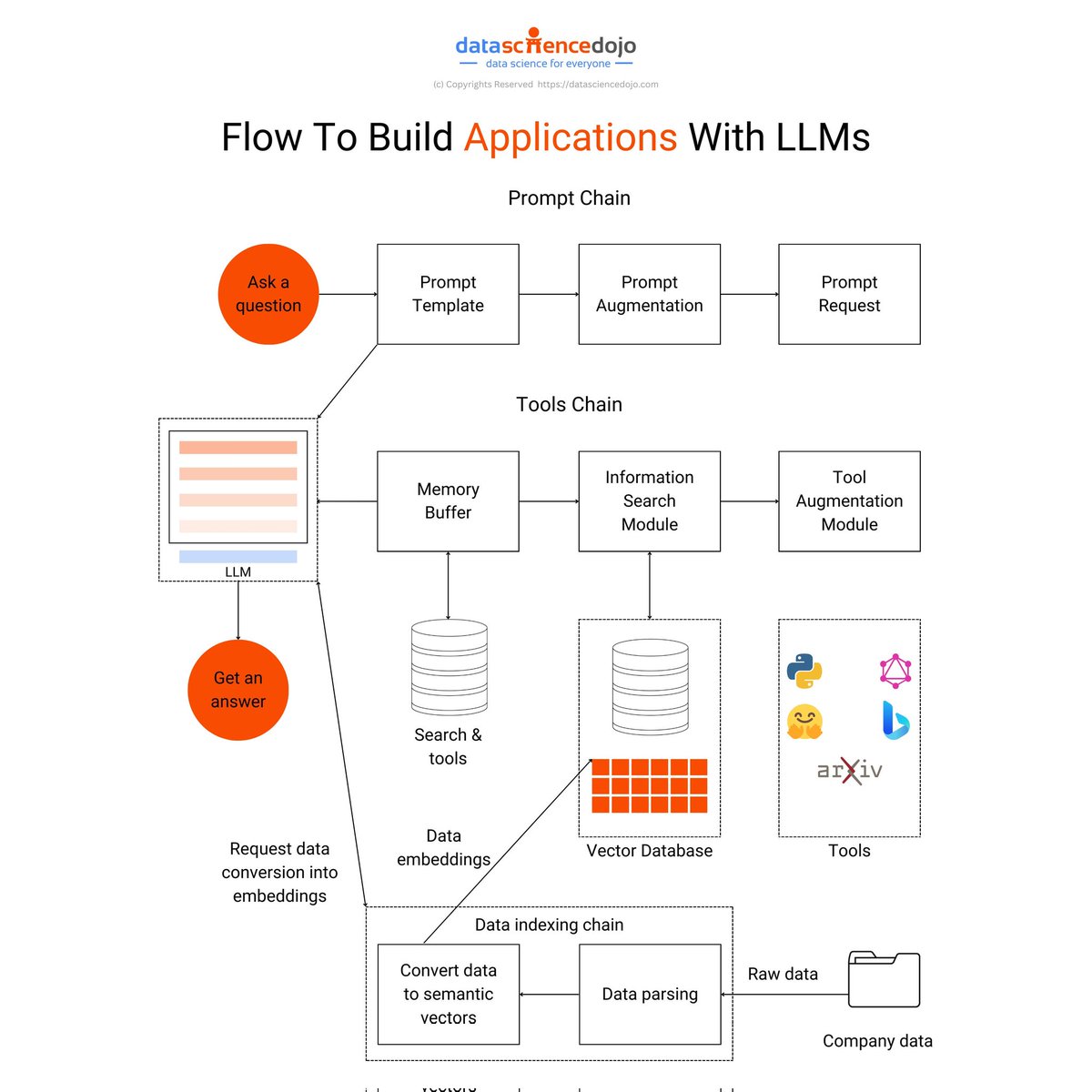 Flow yo build applications with #LLMS! datasciencedojo.com/bootcamps/larg… #AI #MachineLearning #DeepLearning #DataScience #GenerativeAI #LLM #GenAI #Python #Code #100DaysOfCode @DataScienceDojo @SpirosMargaris @PawlowskiMario @mvollmer1 @gvalan @ipfconline1 @LaurentAlaus @Shi4Tech…