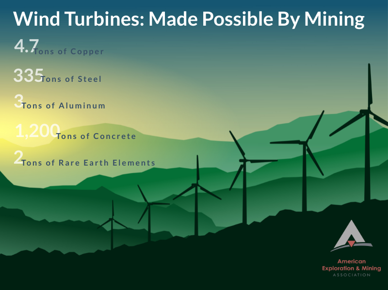 Wind turbines mean more mined minerals. #mining #miningmatters #windturbine #windpower #renewableenergy