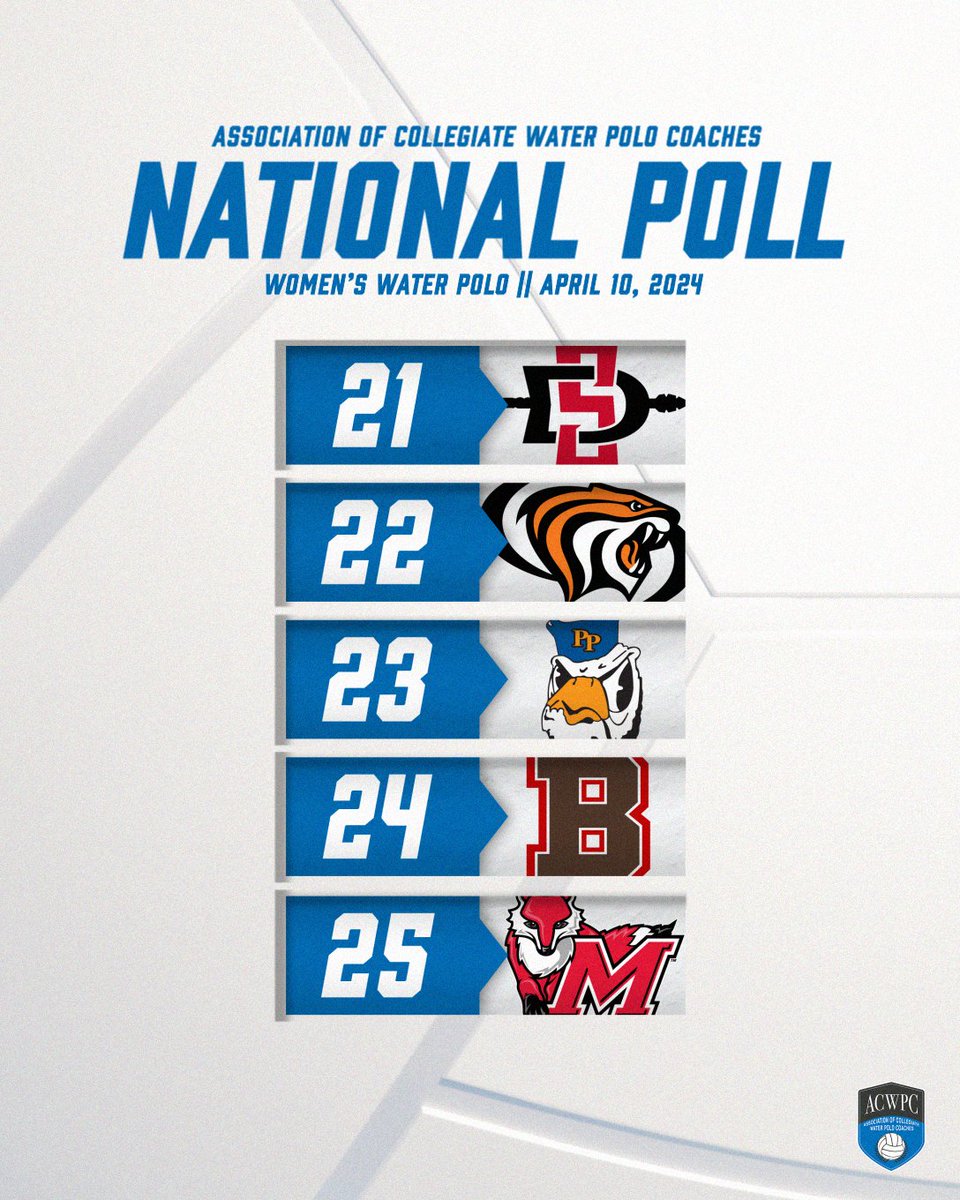 The ACWPC Poll for 4/10:

1 UCLA
2 Hawaii
3 Stanford
4 USC
5 Cal
6 LMU
7 Fresno St
8 UCI
9 LB St
10 ASU
11 Princeton
12 Michigan
13 Indiana
14 UCSD
15 UC Davis
16 UCSB
17 SJSU
18 Wagner
19 Harvard
20 LIU
21 SDSU
22 Pacific
23 Pomona-Pitzer
24 Brown
25 Marist

#waterpolowednesday