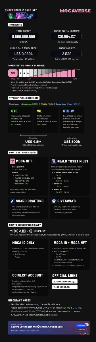 🪐 $MOCA | Public Sale Information Here is everything you need to know about the upcoming Public Sale of $MOCA - the ecosystem token by Animoca. Relevant tokenomics, understanding the types of lots, ways to get codes and finally requirements to access the sale. Breakdown 🧵↓