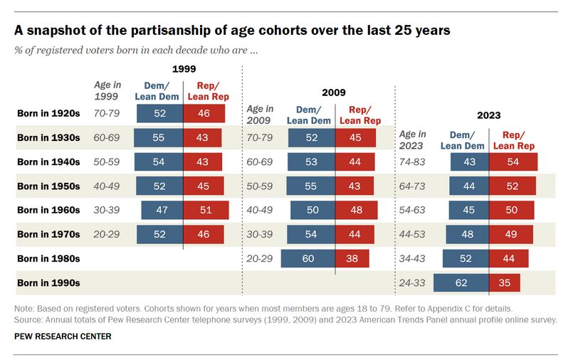 20-29 year olds in 1999 were D +6 In 2009, they were D +22 24-33 year olds are D + 27 today