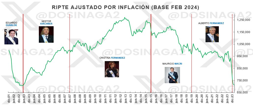 Salió el RIPTE de Febrero, +11.5% contra 13.2% de la inflación, siguen sin rebotar los salarios