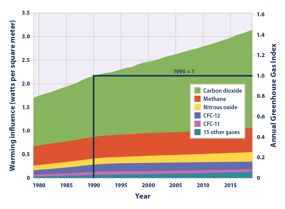 Radiative Forcing Caused by Major Long-Lived Greenhouse Gases, 1979-2019: (This indicator measures the “radiative forcing” or heating effect caused by greenhouse gases in the atmosphere).