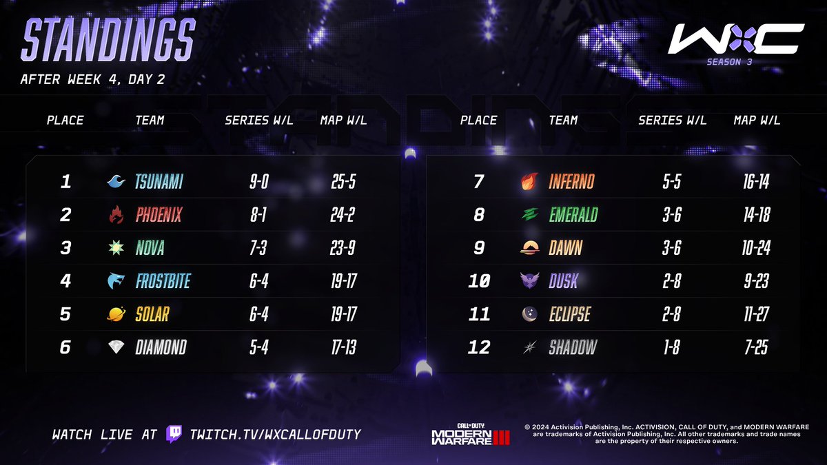 Day 2 of the final week of seeding matches is today. Here are your current standings