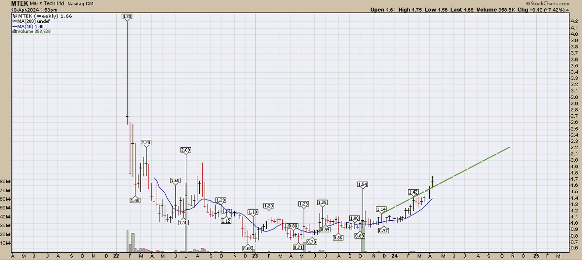 simple_million's tweet photo. Still holding all my $MTEK. Israeli tech still a top theme https://t.co/2mC61TfGiu