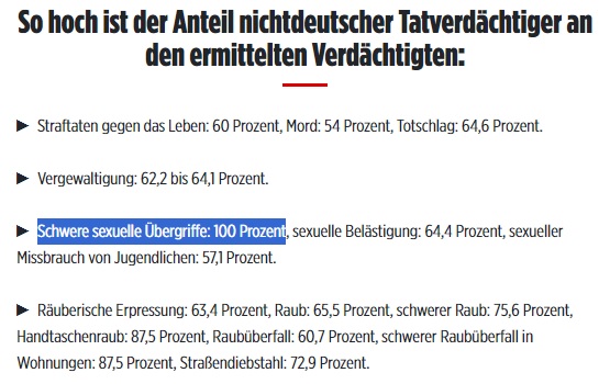 Schwere #Sexualverbrechen: 100 % der Tatverdächtigen in #Sachsen sind #Ausländer!

Eine Zahl bei der man die #PKS nochmals aufschlägt, weil sie so unglaublich scheint: Bei 100 % der schweren Sexualverbrechen in Sachsen sind ... 

facebook.com/photo/?fbid=94…