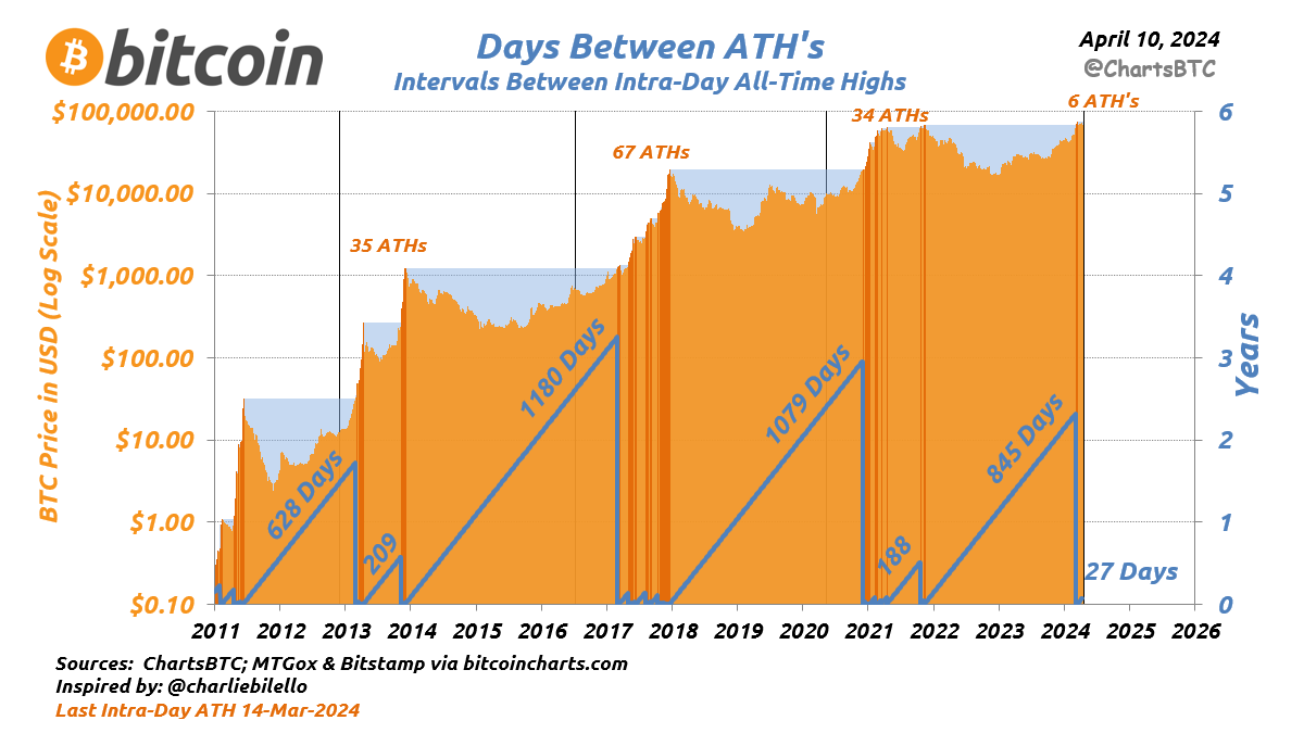 ChartsBTC (@ChartsBtc) on Twitter photo 2024-04-10 18:18:16