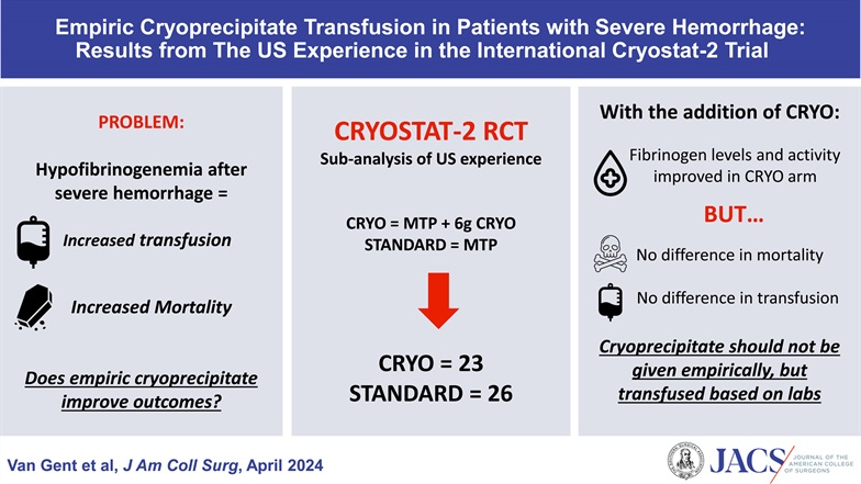 For severely injured, bleeding trauma patients, empiric cryoprecipitate did not improve survival or reduce transfusion requirements. journals.lww.com/journalacs/ful… @MikeVanGent1 @BryanACotton1 @LillianKao1 @UTHealthACS @karimbrohi