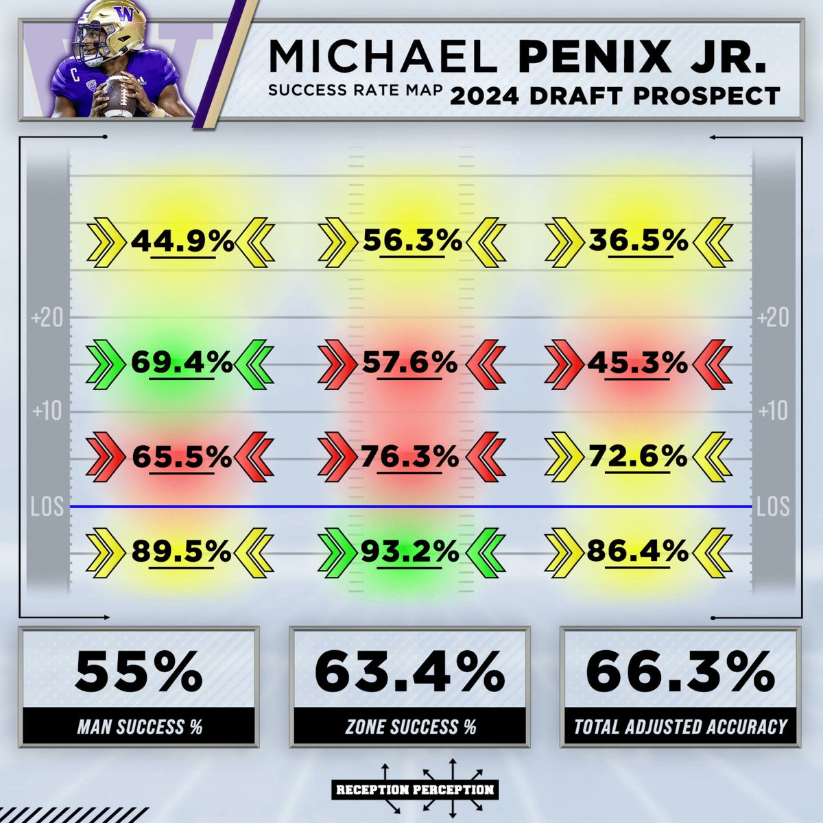 Michael Penix's charting profile is up! It's bad. Really tough to stomach this kind of profile given Penix's age/medical history and the environment he was playing in. There's still stuff to like, but hard to see a first round QB. receptionperception.com/michael-penix-…
