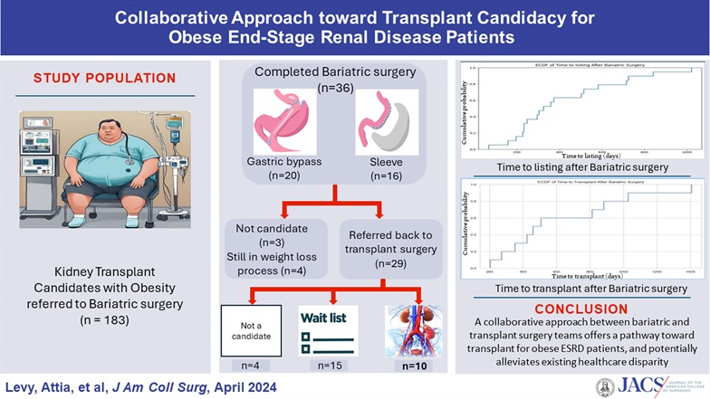 Collaboration between bariatric and transplant surgery teams offers a pathway toward transplant for obese patients with end-stage renal disease, potentially alleviating existing healthcare disparities. journals.lww.com/journalacs/ful… @Tulane_Surgery