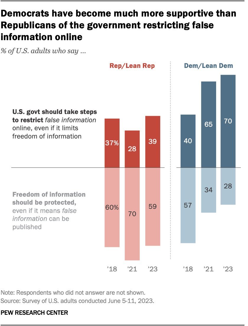 In just five years, Democrats went from 40 to 70 percent support for the government restricting restricting 'false information' online. They saw what happened during covid and want more of it. h/t @omni_american