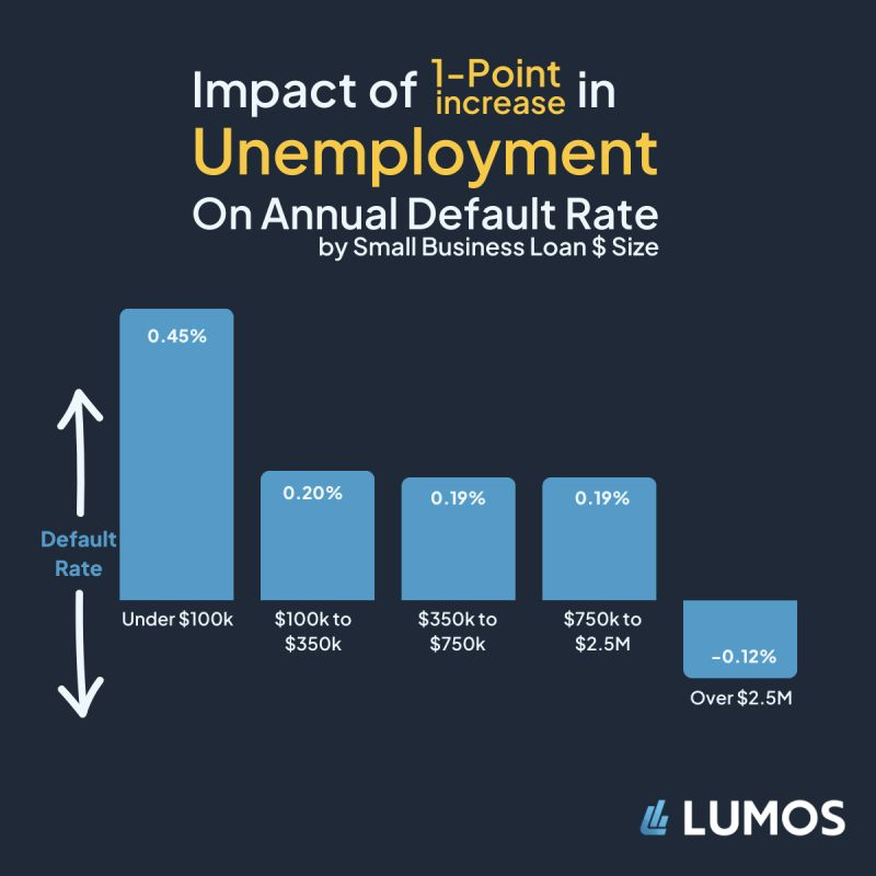 🧠 You know the impact of unemployment affects different types of loans uhm…differently. The same is true for loan amounts. Small business loans of less than $100K are most impacted by changes in the unemployment rate.
#smallbusinesslending #creditrisk