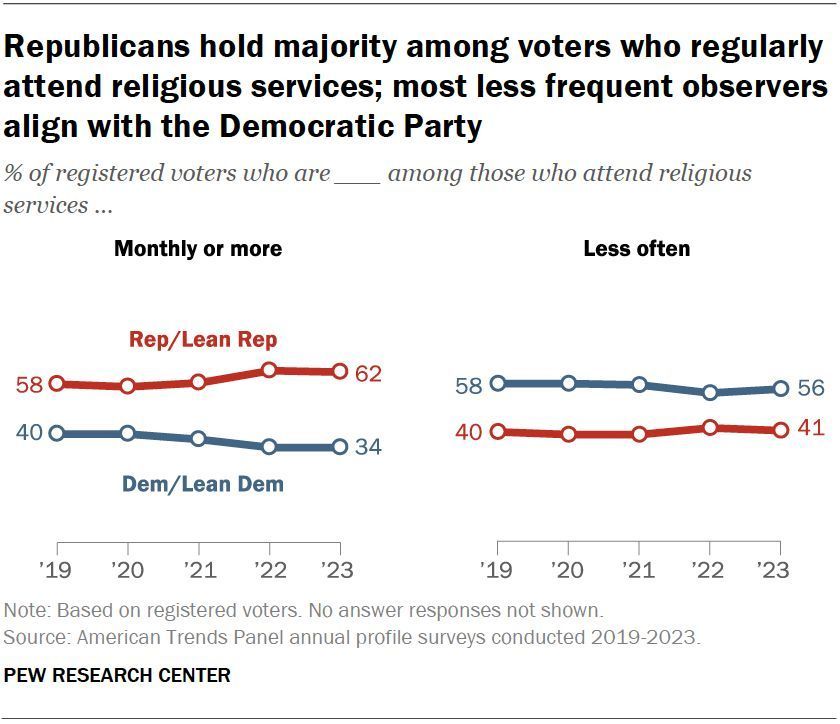 Voters who regularly attend religious services are more likely to identify with or lean toward the Republican Party than voters who attend less regularly. pewrsr.ch/3Jfl0yK