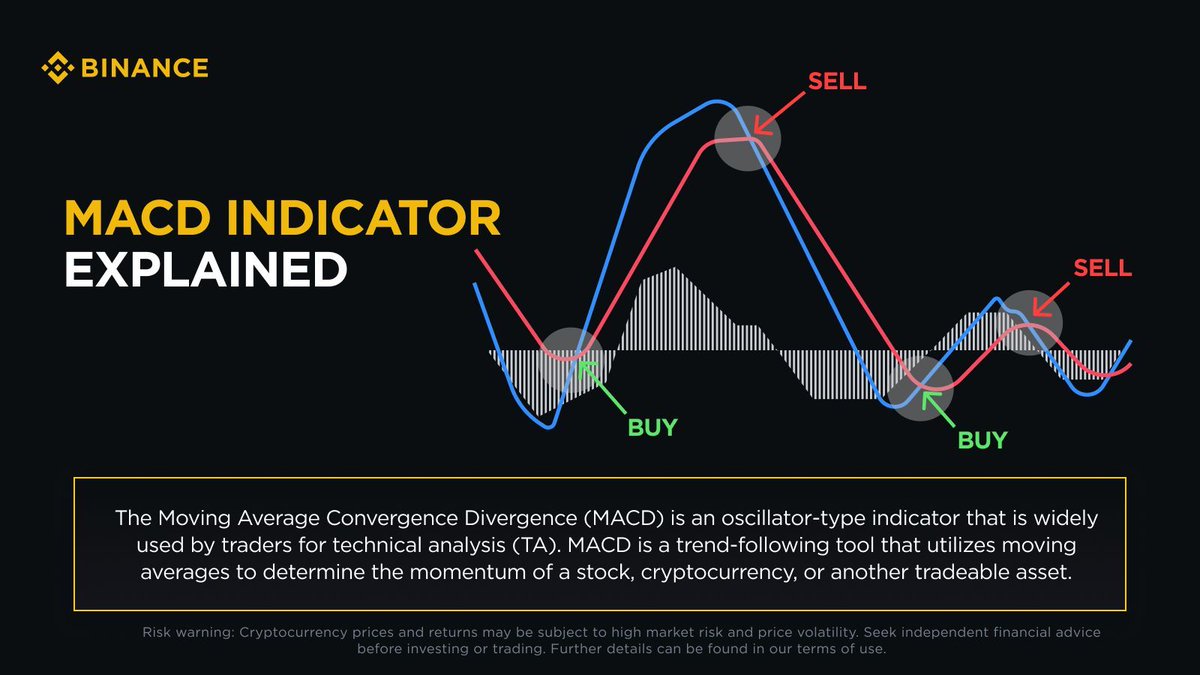 binance's tweet image. What is the MACD indicator?

It’s a trend-following tool that uses moving averages to display the momentum of an asset.

Learn more ➡️ academy.binance.com/en/articles/ma…