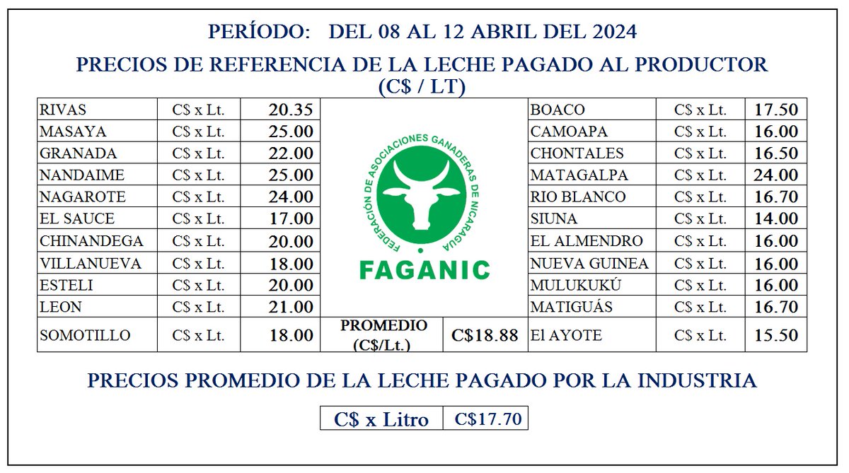 Precio de la leche pagado al productor C$/LT