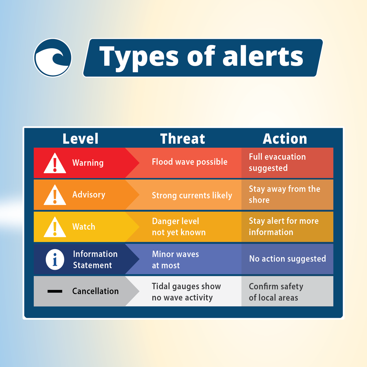 Did you know there are different levels of tsunami alerts? 🌊 Alerts are issued by the National Tsunami Warning Center. Learn what these alerts mean & what actions to take for each: PreparedBC.ca/tsunamis 👈