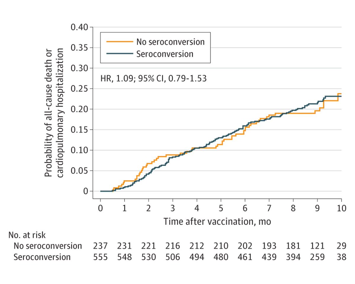 Don’t miss “Influenza Vaccine Immune Response in Patients With High-Risk Cardiovascular Disease: A Secondary Analysis of the INVESTED Randomized Clinical Trial” published in @jamacardio and presented at #ACC24. ja.ma/3PWt9fq @PeikertA @scottdsolomon @orlyvardeny