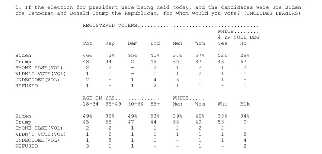 📊 North Carolina GE: Quinnipiac 🟥 Trump 48% (+2) 🟦 Biden 46% . 🟥 Trump 41% (+3) 🟦 Biden 38% 🟨 RFK Jr 12% 🟨 West 3% 🟩 Stein 3% — Governor 🟦 Stein 52% (+8) 🟥 Robinson 44% — Independents Pres: Trump +8 Gov: Stein +9 — 538: #19 | 1,401 RV | 4/4-8 poll.qu.edu/poll-release?r…