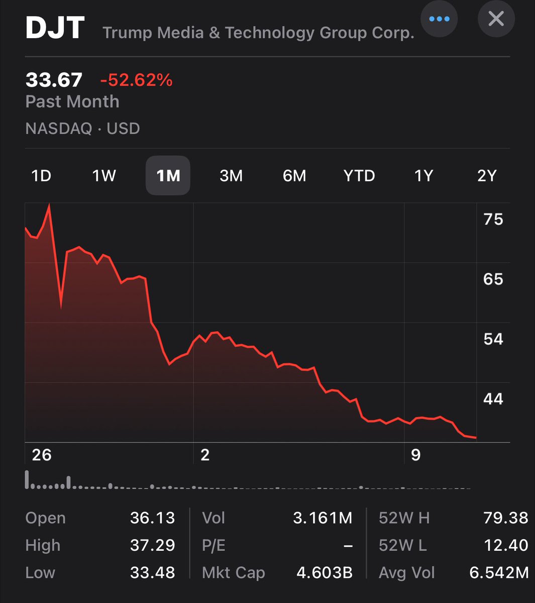 Trump Media continues its downward descent, down over 10% today alone, and now having lost more than 50% of its value since the DJT ticker went public. If you listened to Trump and bought in — surprise! — you got scammed.