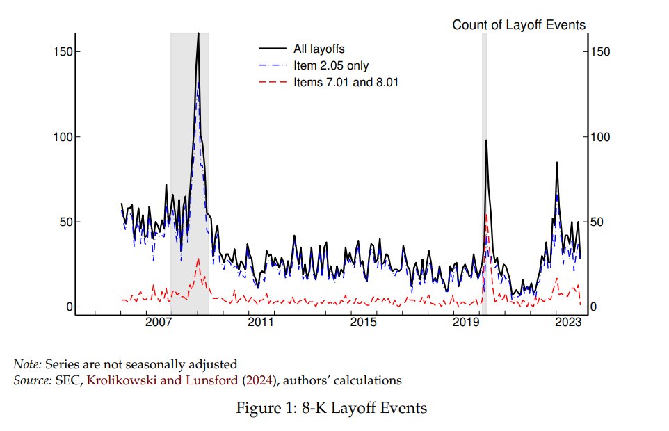 New Fed paper uses a large language model to chart layoffs as suggested by public companies' 8-K filings (versus WARN notices or unemployment insurance claims) federalreserve.gov/econres/feds/t…