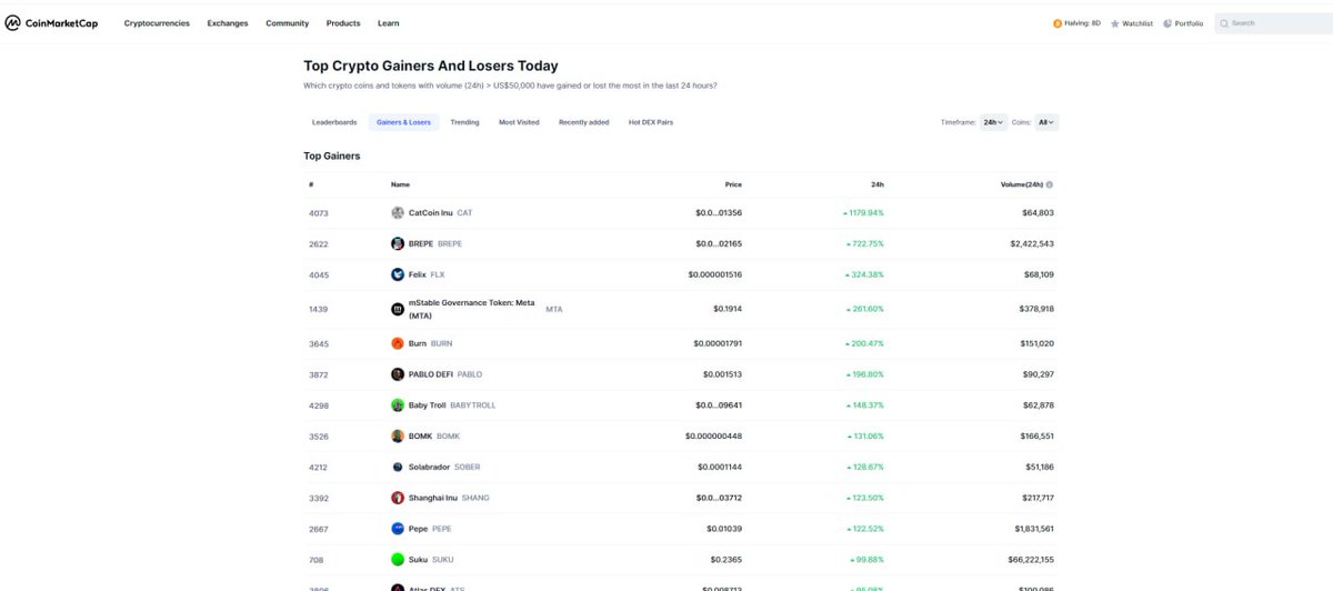 🟢We are trending as top gainers on CG, guys!

🟢Follow me.

🟢Slowly but surely, keep following me.