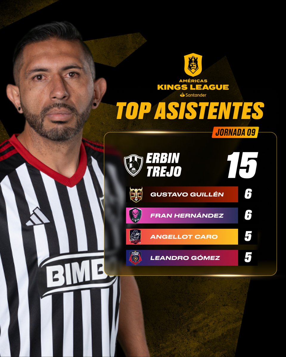 Tras la JORNADA 9, ellos son los GOLEADORES y ASISTENTES de nuestra liga.

#KingsLeagueSantander