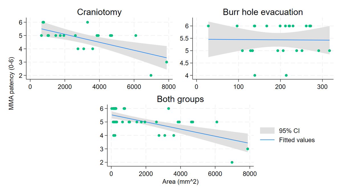 Check out our new publication on how prior surgery affects MMA patency and outcomes after MMA embolization! doi.org/10.1007/s10143… @OlegShekhtman @MMSalemMD @SoniaAjmera @Drkandregula @JanKarlBurkhar1 @visishs @BrianJankowitz @PennNSG @SpringerNature