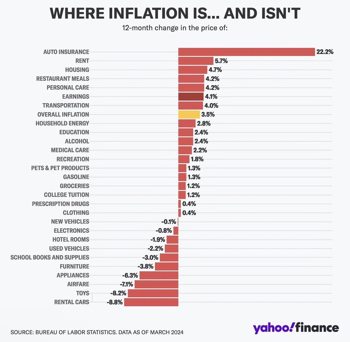 Where inflation is and where it isn’t