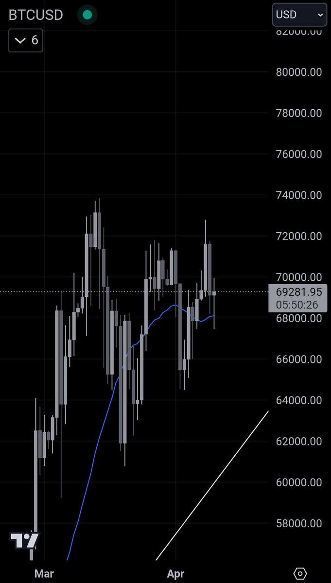 $BTC still looks good, plan hasn't changed.