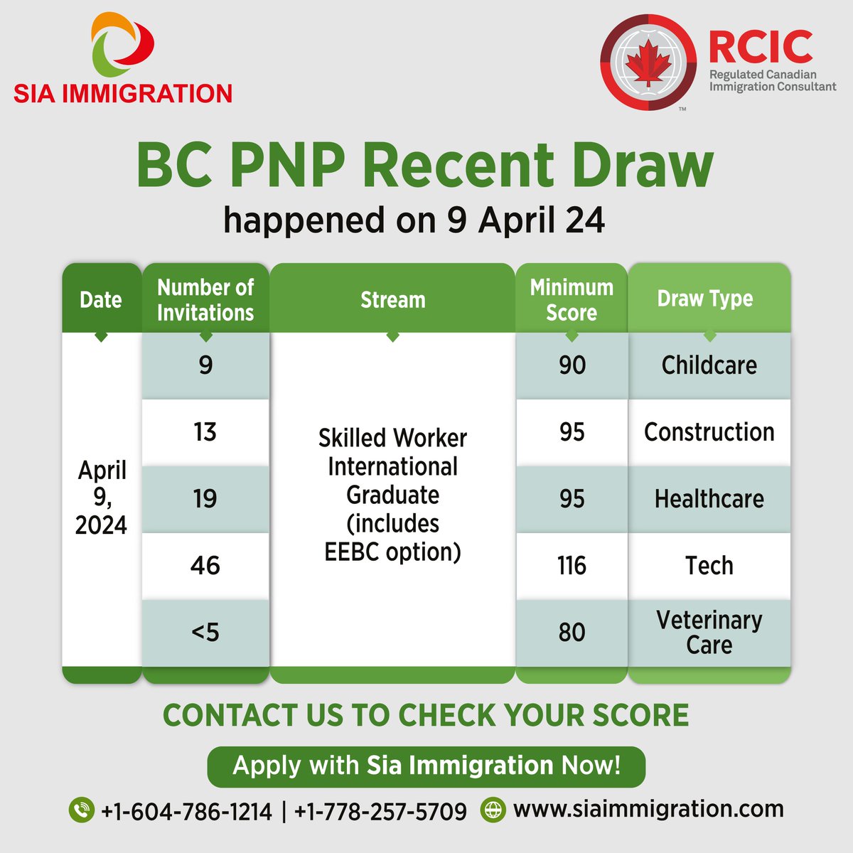 The BC PNP recent draw happened on 9 April 2024.

Apply with Sia Immigration Now @ +1-604-786-1214, +1-778-257-5709

visit: siaimmigration.com
#BCPNP #bcpnpDraw #PNPDraw2024 #9April #LatestDrawPNP #BritishColumbia #ProvinceNomineeProgram #SkilledImmigration #SkilledWorkers