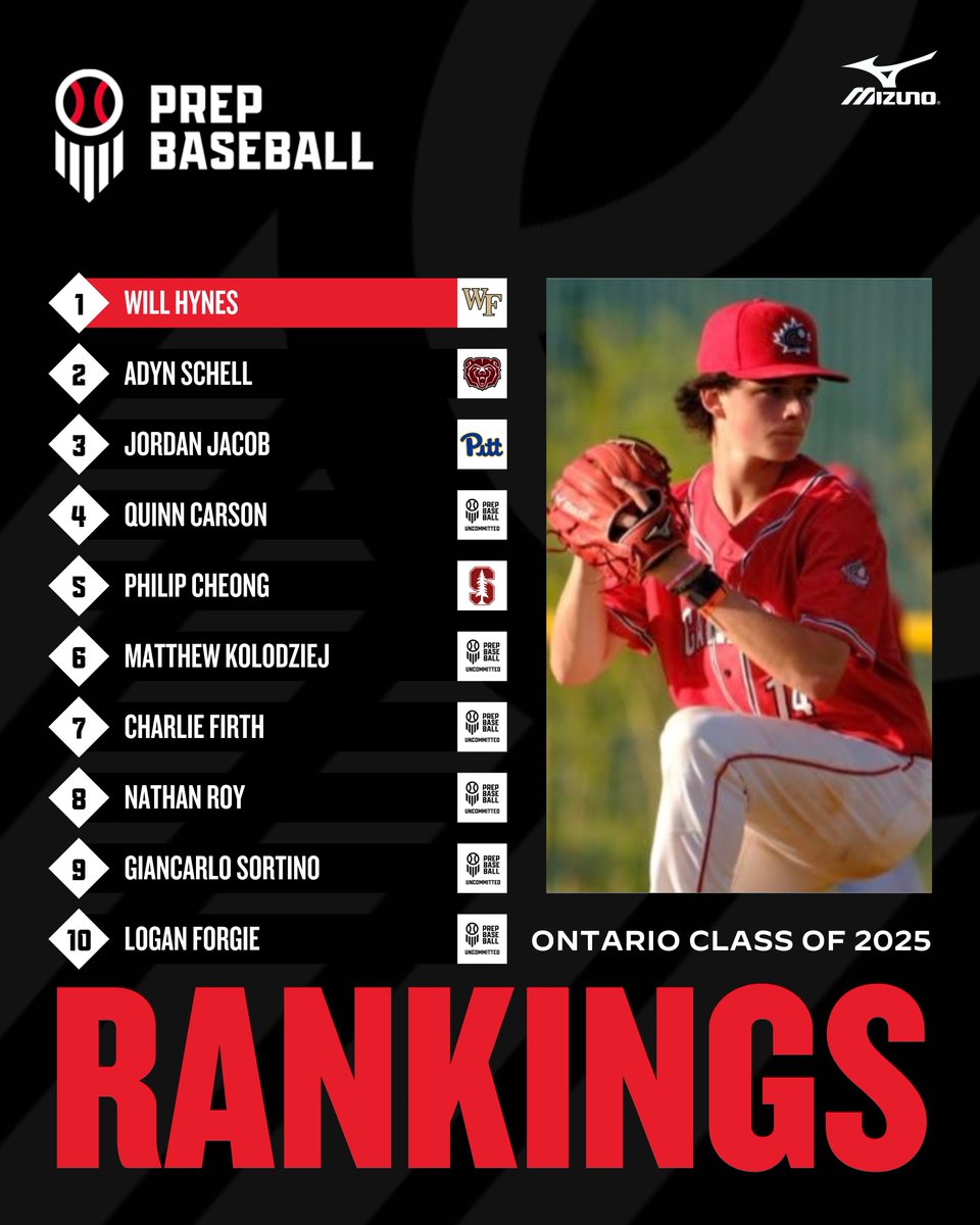 𝟐𝟎𝟐𝟓 𝐎𝐧𝐭𝐚𝐫𝐢𝐨 𝐑𝐚𝐧𝐤𝐢𝐧𝐠𝐬 𝐔𝐩𝐝𝐚𝐭𝐞 We move onto the class of 2025 with some movement in the top 10 and an expanded list to the top 70 prospects. 🔗 loom.ly/Co5NB3Y || @PrepBaseballON