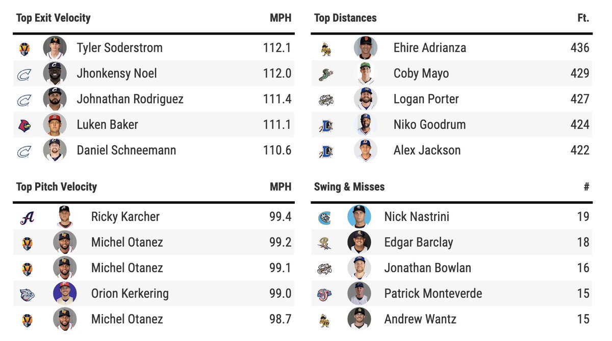 Daily Statcast leaders for Day 11 of the Triple-A season: Exit velocity Distance Pitch velocity Swings & misses 🔥 💪 ⭐️
