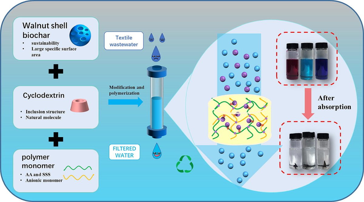 🚀 Just Released: Explore the Latest Findings from #CES!
Section Category: Environmental Chemical Engineering
Preparation of Porous Composite Hydrogel with Ultra-High Dye Adsorption Capacity Based on Biochar: adsorption behaviors and mechanisms
sciencedirect.com/science/articl…