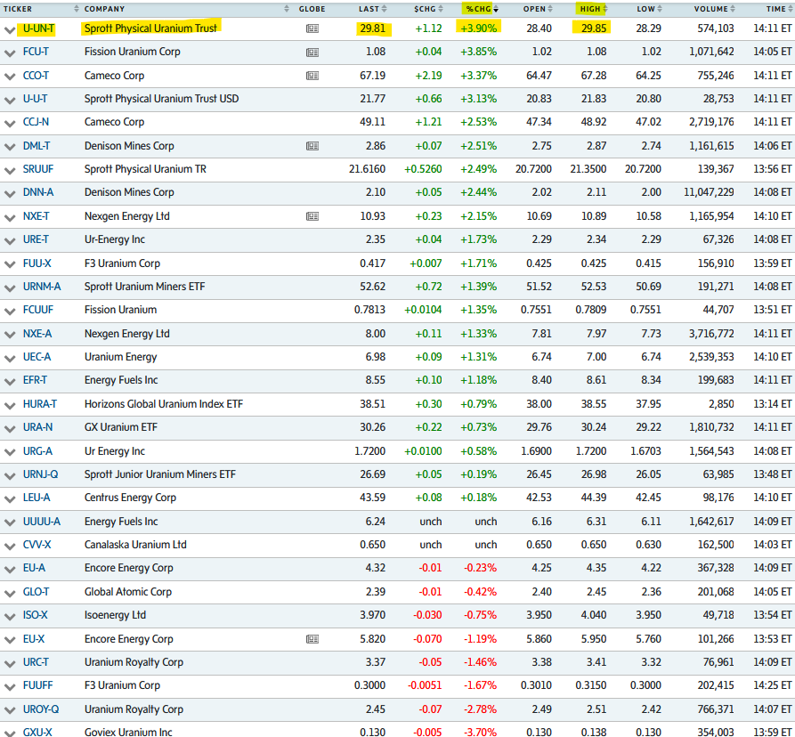 quakes99's tweet photo. Yee-Haw!🤠🐂🐳 @Sprott Physical #Uranium Trust is surging today⬆️ along with many other U #mining #stocks ⚛️⛏️⬆️ which has turned #SPUT's cash-raising ATM back on for TSX ticker $U.UN as today's ATM trigger price of $29.79 has been exceeded.🏧💵 #Nuclear! 🌊🏄#Time4Stacking🛒😃 https://t.co/PGJDHR3mQ2