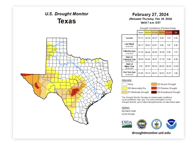 @txextension brings attention to south and west Texas where drought conditions have continued, and describes some of the nuances of the outlook for this area, including the potential development of a La Niña later in the summer.
agrilife.org/westtexasrange…