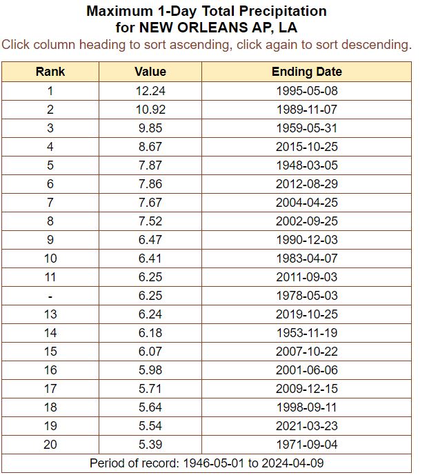 With 5.95' of rain since midnight, it is already the 17th rainiest day ever recorded at the New Orleans International Airport (MSY)