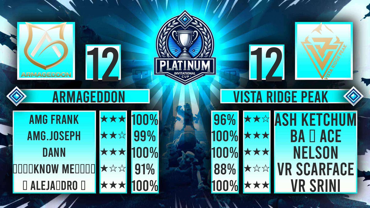 ✨Very unfortunate for @VistaRidgeCoC Peak . Armagedon Moves on the next round. 🏆💯