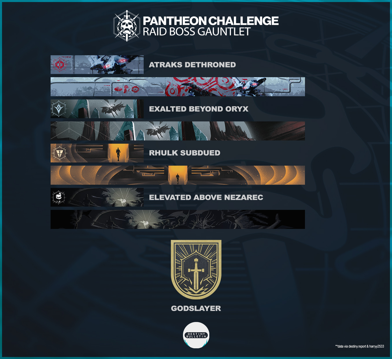 Destiny Bulletin on X: &ldquo;NEW: Details on The Pantheon Challenge 