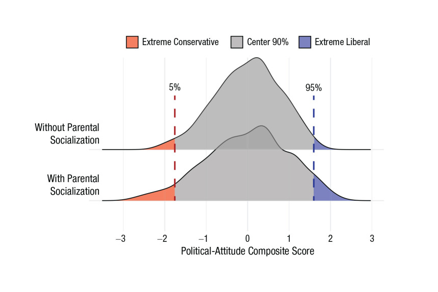 Parents make important contributions to their kids' political views.

A recent study estimated that, if you eliminated the impacts of parental socialization, you would reduce the number of radical

- Left-wingers by ~60%
- Right-wingers by ~80%