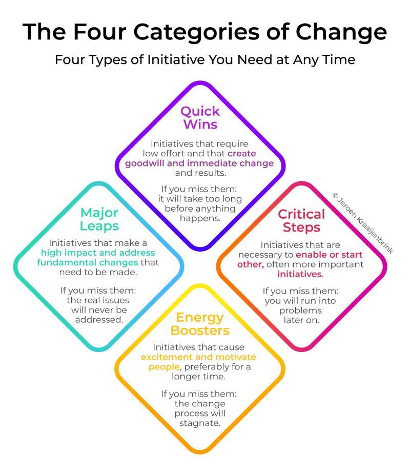 Elements of successful change management & change communications. #FoodForThought