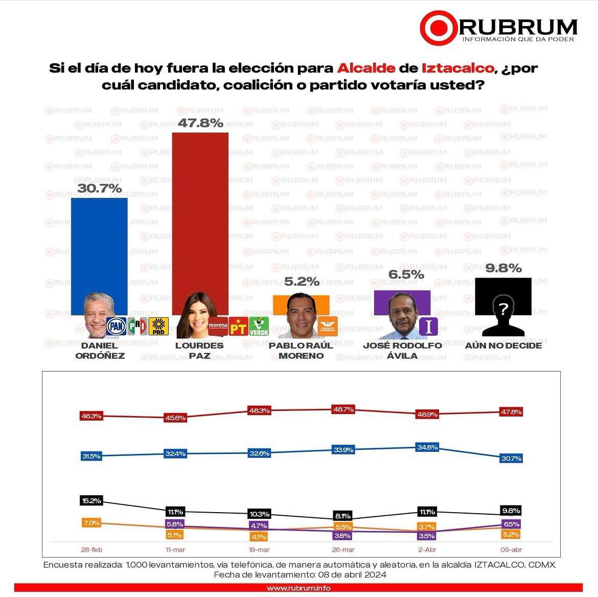 Definitivamente, el cambio está cada vez más cerca. Con transparencia y trabajo en equipo, alcanzaremos los cambios que tanto necesita nuestro bello #Iztacalco. 
#2dejunio
#votatodoMorena 
#PabloTrejo
#DiputadoLocal
#LourdesPazAlcaldesa 
#4taTransformación