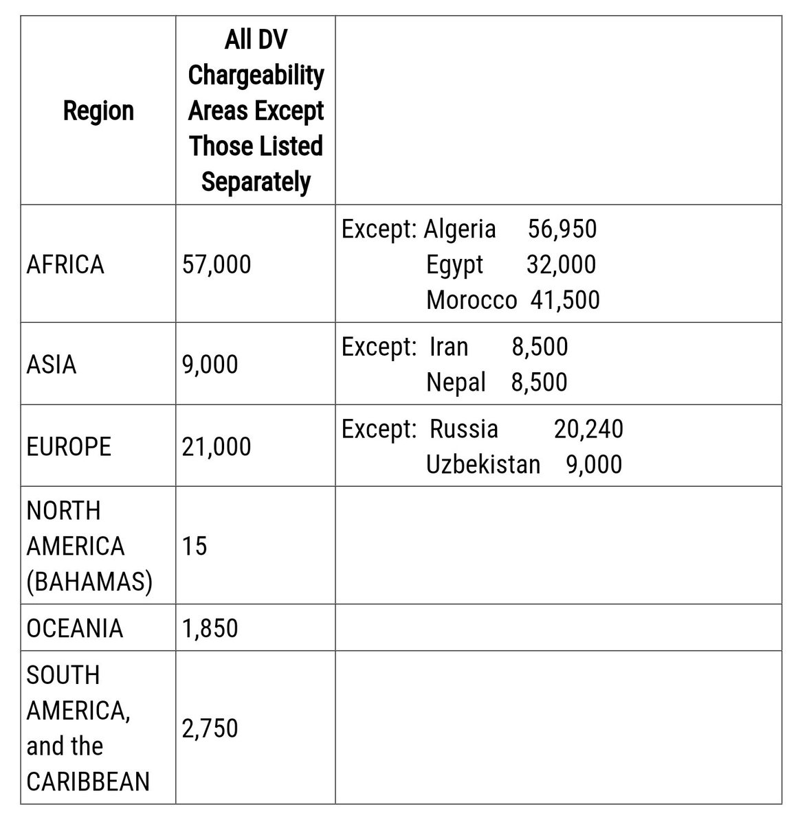 dv_program's tweet photo. EN- THE DIVERSITY (DVProgram) IMMIGRANT CATEGORY RANK CUT-OFFS WHICH WILL APPLY IN JUNE #greencard #dvprogram 

TR- Haziran ayında uygulanacak olan green card sıralama güncellemesi https://t.co/WENpVrHdiC