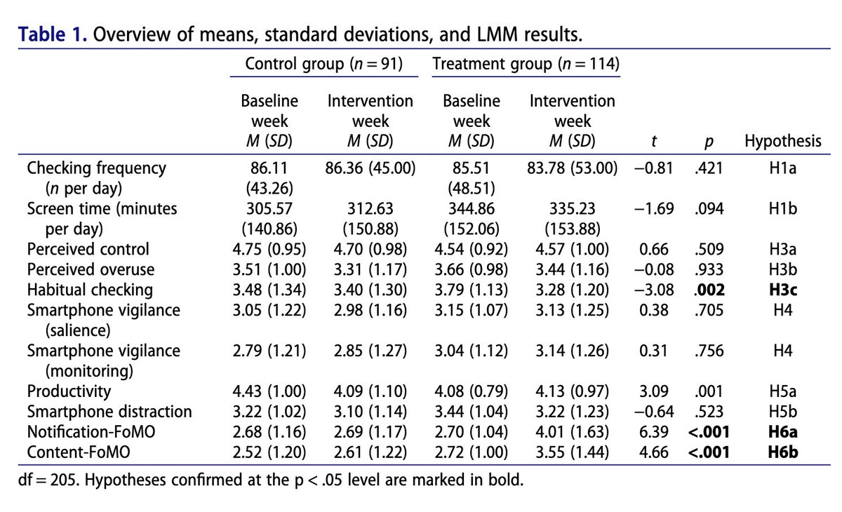 Disabling smartphone notifications did not change smartphone behavior (checking frequency and screen time), nor did it change perceived control, productivity, or smartphone-related distractions, finds Dekker Baumgartner @sindysumter @dscheykopp doi.org/10.1080/152132…