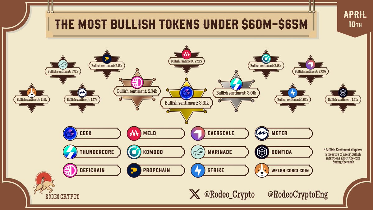 🔥The Most #Bullish Tokens under $60M-$65M Market Cap 🥇@CEEK | 3.31k 🥈@ThunderCoreLab | 3.01k 🥉@Defichain | 2.74k $MELD | 2.22k $KMD | 2.18k $PROPC | 2.15k $EVER | 2.09k $MNDE | 1.72k $STRK | 1.63k $MTRG | 1.47k $FIDA | 1.21k $WELSH | 1.16k Learn more⬇️