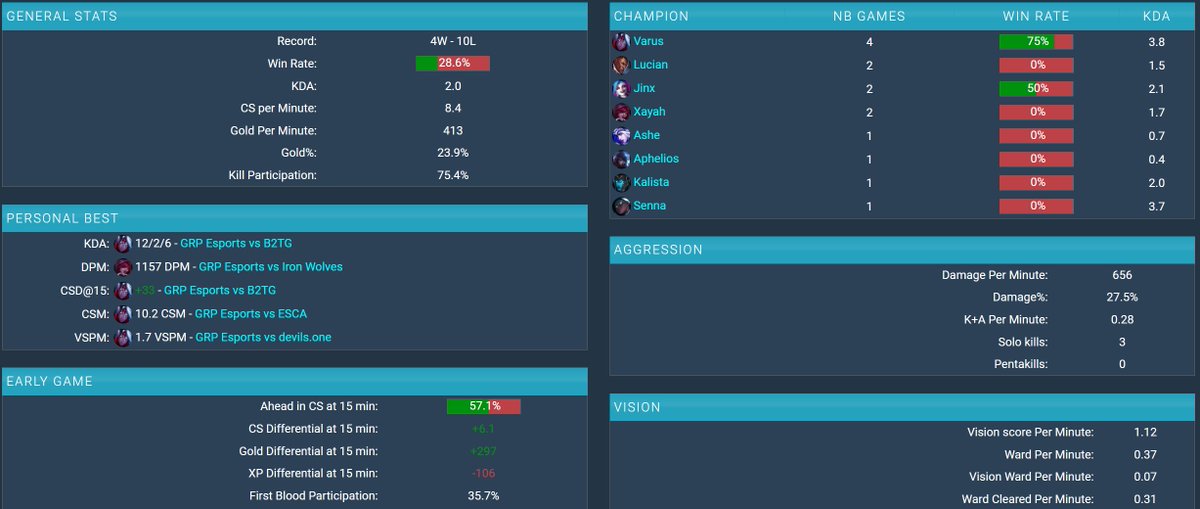 Jakob Skovmand (@faetski) on Twitter photo After my spring split with Grypcio im LFT for summer. Over the split i feel i learned alot as a player but also opened my eye to alot of my flaws. Im looking for an opportunity to prove myself and further grow as a player.
Ref: <a href="/Philalol1/">Kristian Tuominen</a> <a href="/Sotze/">Davide Di Guida 🦈</a> <a href="/abagnalelol/">Semih Bilir</a> + Anyone on Grypcio. After my spring split with Grypcio im LFT for summer. Over the split i feel i learned alot as a player but also opened my eye to alot of my flaws. Im looking for an opportunity to prove myself and further grow as a player.
Ref: <a href="/Philalol1/">Kristian Tuominen</a> <a href="/Sotze/">Davide Di Guida 🦈</a> <a href="/abagnalelol/">Semih Bilir</a> + Anyone on Grypcio.