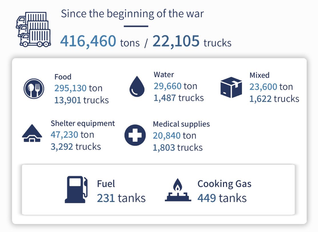 The claim that Israel isn’t letting aid into Gaza or is slowly doing so is an outright lie. Updated figures from @cogatonline show massive amounts of aid being poured into Gaza. The real question for the UN and NGO’s is who is receiving the aid and why is it not being