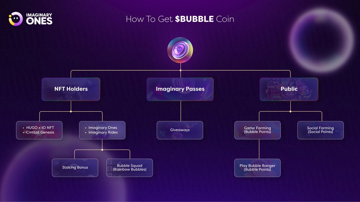 How to: farm $BUBBLE ✔️ 1⃣ Hold an NFT 2⃣ Hold an imaginary pass 3⃣ Farm points - Social 4⃣ Farm points - Gaming This is the ONLY game I love + you get rewarded for it. Register: bubble.imaginaryones.com/?ref=IKTHTN @Cookie3_com $param $trip $beyond $somo