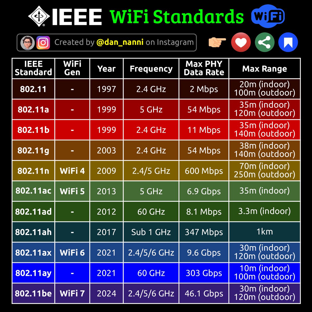 IEEE Wifi Standards

Credit @xmodulo 

#infosec #cybersecurity #cybersecuritytips #pentesting #redteam #informationsecurity #CyberSec #networking #networksecurity #infosecurity #cyberattacks #security #linux #cybersecurityawareness #bugbounty #bugbountytips