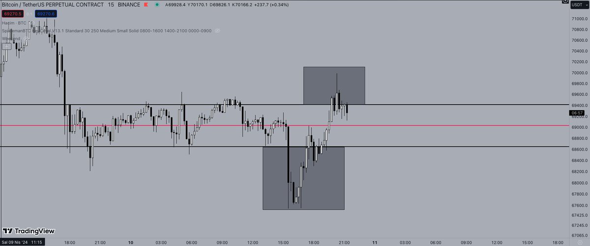 Btc 15m range. Dev. den sonra range içerisinde saatlik bir kapanış henüz gelmedi. Saatlik bir kapanış veya eq nun hacimli kaybedilmesi ile market sell için bekliyorum.